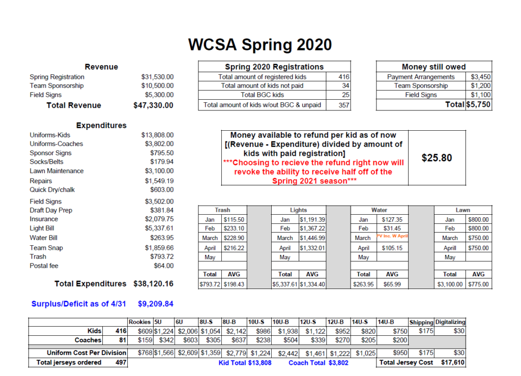 WCSA Financials Waller County Sports Association