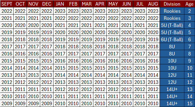 WCSA 2025 Fall &amp; 2026 Spring Softball Age Chart